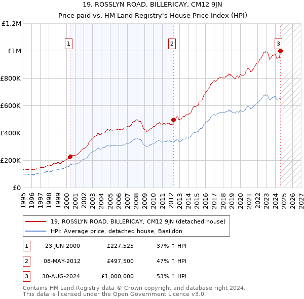 19, ROSSLYN ROAD, BILLERICAY, CM12 9JN: Price paid vs HM Land Registry's House Price Index