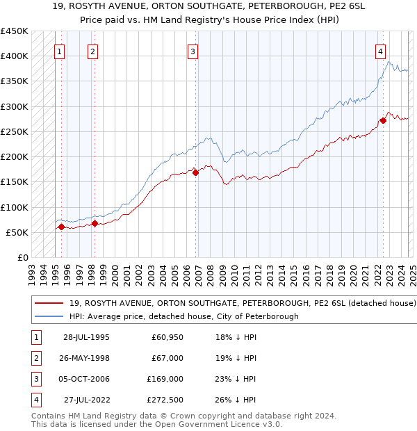 19, ROSYTH AVENUE, ORTON SOUTHGATE, PETERBOROUGH, PE2 6SL: Price paid vs HM Land Registry's House Price Index