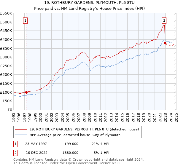 19, ROTHBURY GARDENS, PLYMOUTH, PL6 8TU: Price paid vs HM Land Registry's House Price Index