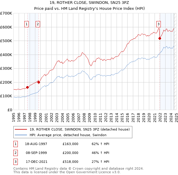 19, ROTHER CLOSE, SWINDON, SN25 3PZ: Price paid vs HM Land Registry's House Price Index