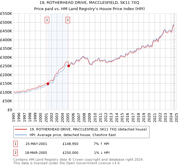 19, ROTHERHEAD DRIVE, MACCLESFIELD, SK11 7XQ: Price paid vs HM Land Registry's House Price Index