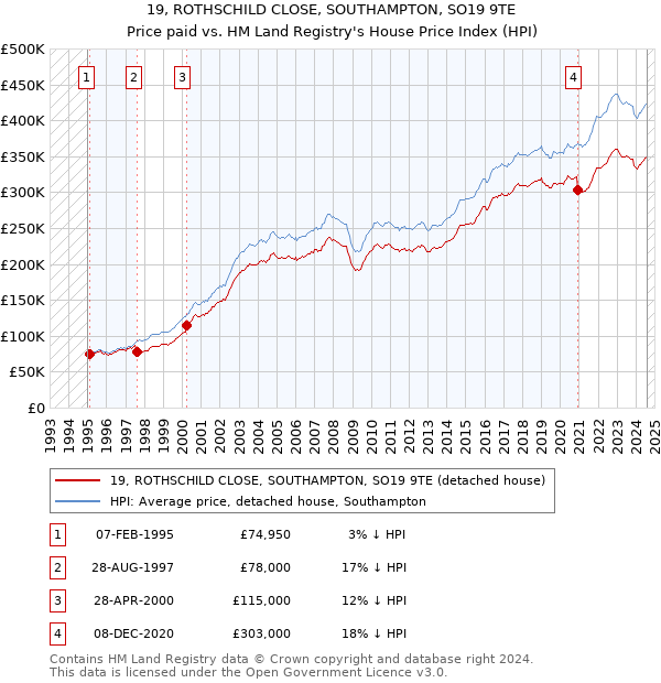 19, ROTHSCHILD CLOSE, SOUTHAMPTON, SO19 9TE: Price paid vs HM Land Registry's House Price Index