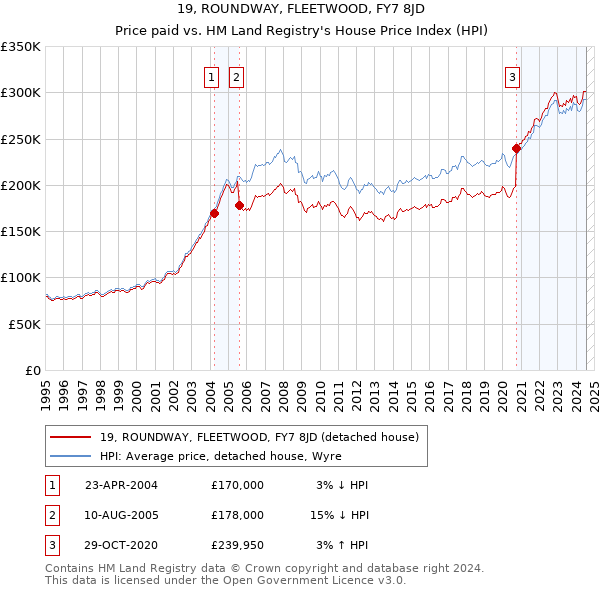 19, ROUNDWAY, FLEETWOOD, FY7 8JD: Price paid vs HM Land Registry's House Price Index