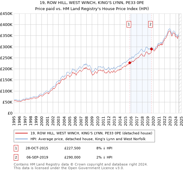 19, ROW HILL, WEST WINCH, KING'S LYNN, PE33 0PE: Price paid vs HM Land Registry's House Price Index