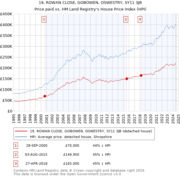 19, ROWAN CLOSE, GOBOWEN, OSWESTRY, SY11 3JB: Price paid vs HM Land Registry's House Price Index