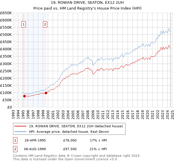 19, ROWAN DRIVE, SEATON, EX12 2UH: Price paid vs HM Land Registry's House Price Index