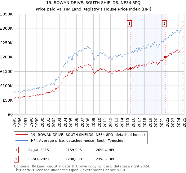 19, ROWAN DRIVE, SOUTH SHIELDS, NE34 8PQ: Price paid vs HM Land Registry's House Price Index