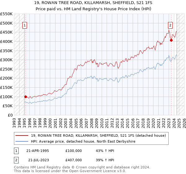 19, ROWAN TREE ROAD, KILLAMARSH, SHEFFIELD, S21 1FS: Price paid vs HM Land Registry's House Price Index