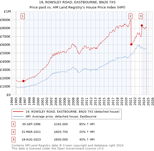 19, ROWSLEY ROAD, EASTBOURNE, BN20 7XS: Price paid vs HM Land Registry's House Price Index