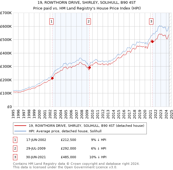 19, ROWTHORN DRIVE, SHIRLEY, SOLIHULL, B90 4ST: Price paid vs HM Land Registry's House Price Index