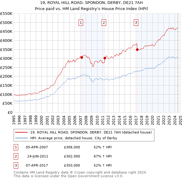 19, ROYAL HILL ROAD, SPONDON, DERBY, DE21 7AH: Price paid vs HM Land Registry's House Price Index