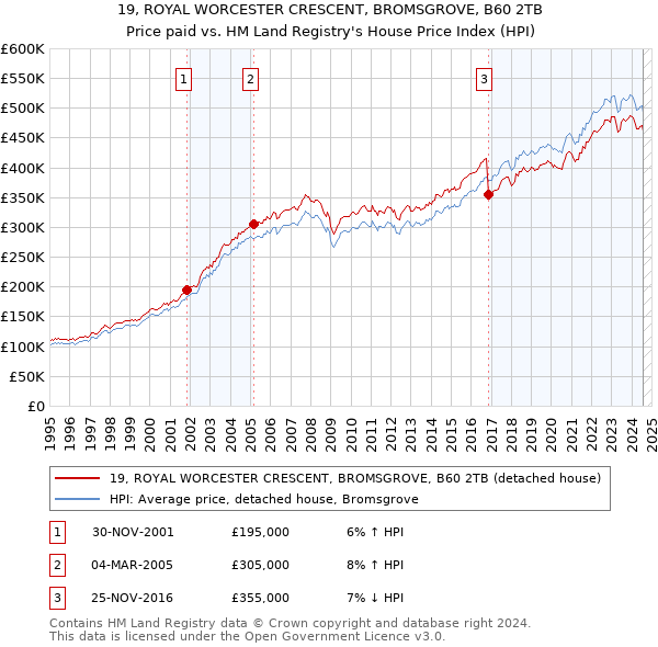 19, ROYAL WORCESTER CRESCENT, BROMSGROVE, B60 2TB: Price paid vs HM Land Registry's House Price Index