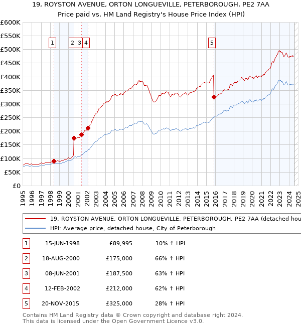 19, ROYSTON AVENUE, ORTON LONGUEVILLE, PETERBOROUGH, PE2 7AA: Price paid vs HM Land Registry's House Price Index