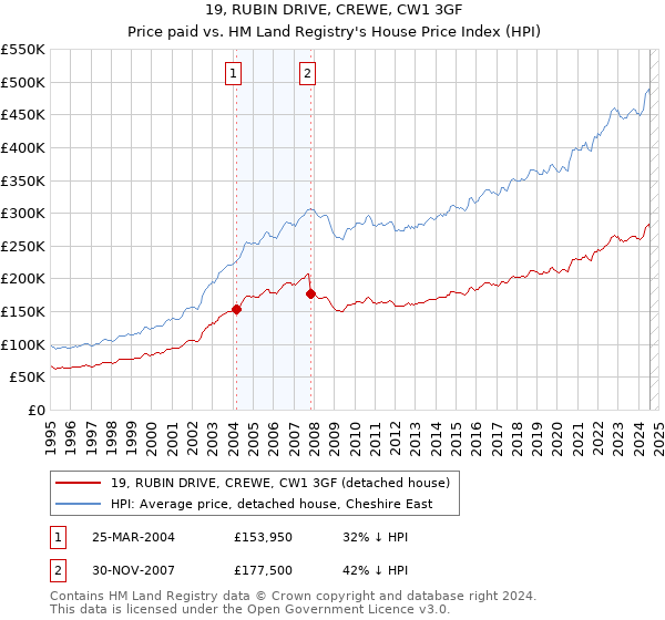 19, RUBIN DRIVE, CREWE, CW1 3GF: Price paid vs HM Land Registry's House Price Index