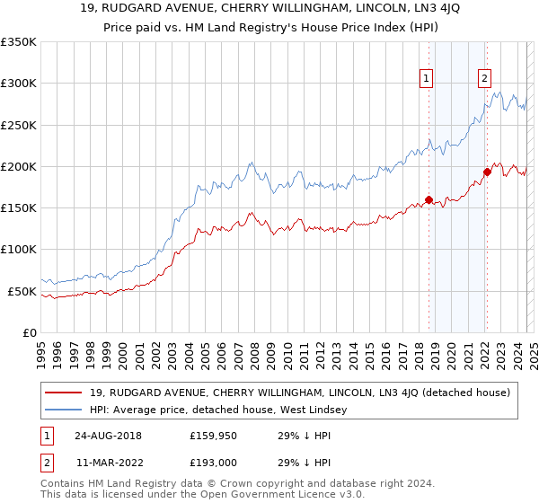 19, RUDGARD AVENUE, CHERRY WILLINGHAM, LINCOLN, LN3 4JQ: Price paid vs HM Land Registry's House Price Index