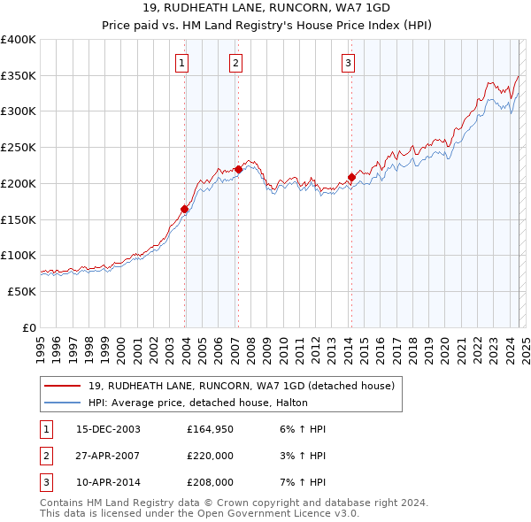 19, RUDHEATH LANE, RUNCORN, WA7 1GD: Price paid vs HM Land Registry's House Price Index