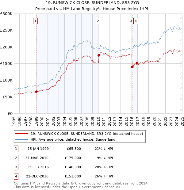 19, RUNSWICK CLOSE, SUNDERLAND, SR3 2YG: Price paid vs HM Land Registry's House Price Index