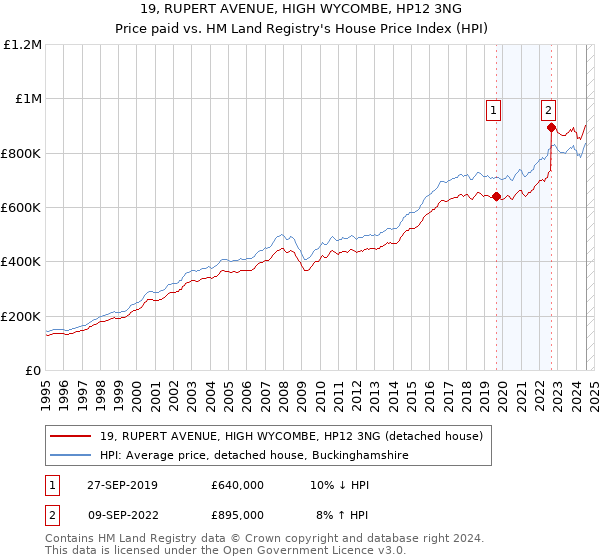 19, RUPERT AVENUE, HIGH WYCOMBE, HP12 3NG: Price paid vs HM Land Registry's House Price Index