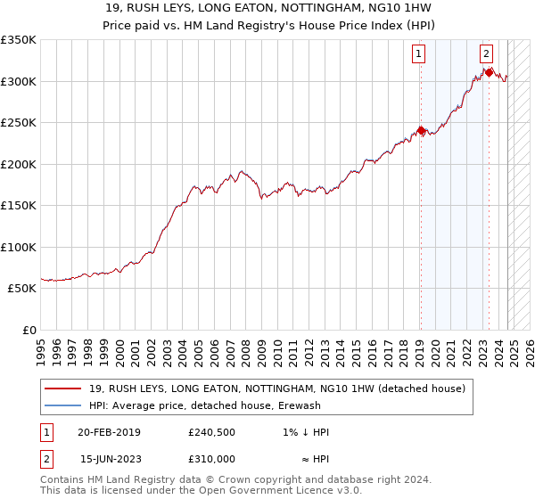 19, RUSH LEYS, LONG EATON, NOTTINGHAM, NG10 1HW: Price paid vs HM Land Registry's House Price Index