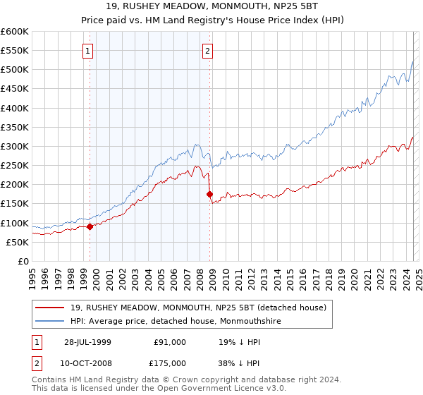 19, RUSHEY MEADOW, MONMOUTH, NP25 5BT: Price paid vs HM Land Registry's House Price Index