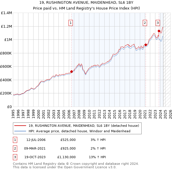 19, RUSHINGTON AVENUE, MAIDENHEAD, SL6 1BY: Price paid vs HM Land Registry's House Price Index