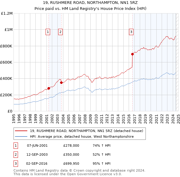 19, RUSHMERE ROAD, NORTHAMPTON, NN1 5RZ: Price paid vs HM Land Registry's House Price Index