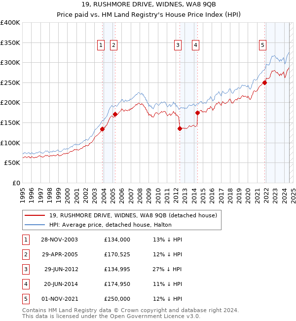 19, RUSHMORE DRIVE, WIDNES, WA8 9QB: Price paid vs HM Land Registry's House Price Index