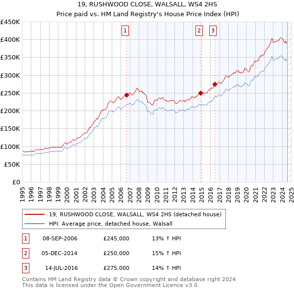 19, RUSHWOOD CLOSE, WALSALL, WS4 2HS: Price paid vs HM Land Registry's House Price Index