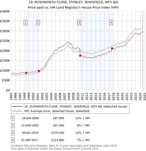 19, RUSHWORTH CLOSE, STANLEY, WAKEFIELD, WF3 4JG: Price paid vs HM Land Registry's House Price Index