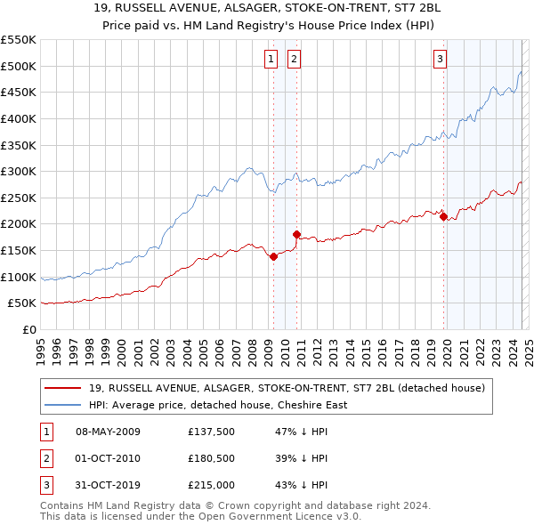 19, RUSSELL AVENUE, ALSAGER, STOKE-ON-TRENT, ST7 2BL: Price paid vs HM Land Registry's House Price Index