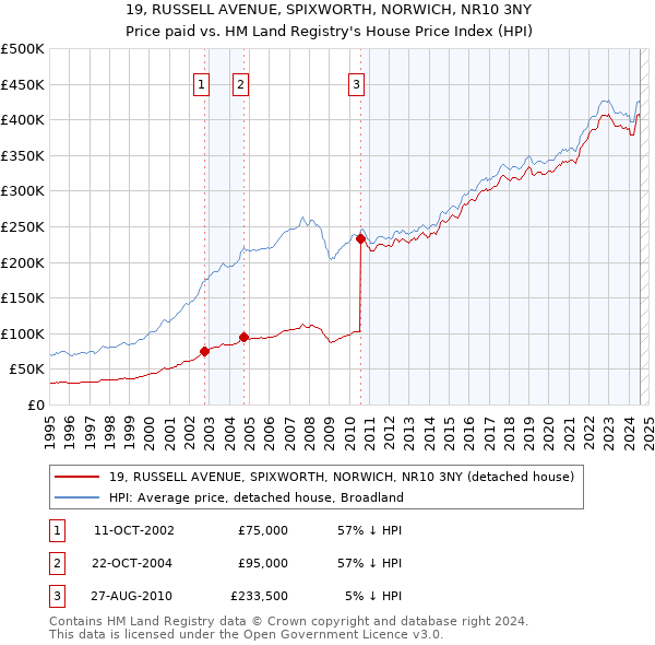 19, RUSSELL AVENUE, SPIXWORTH, NORWICH, NR10 3NY: Price paid vs HM Land Registry's House Price Index