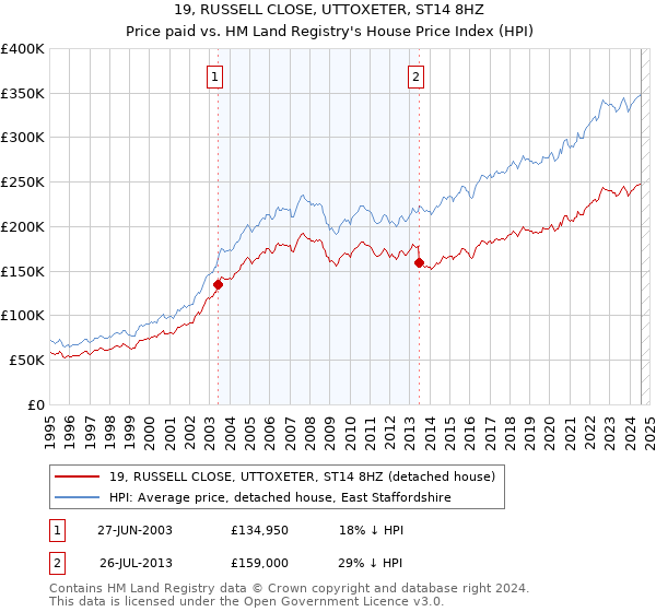 19, RUSSELL CLOSE, UTTOXETER, ST14 8HZ: Price paid vs HM Land Registry's House Price Index