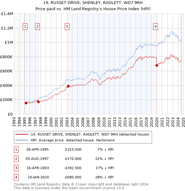 19, RUSSET DRIVE, SHENLEY, RADLETT, WD7 9RH: Price paid vs HM Land Registry's House Price Index