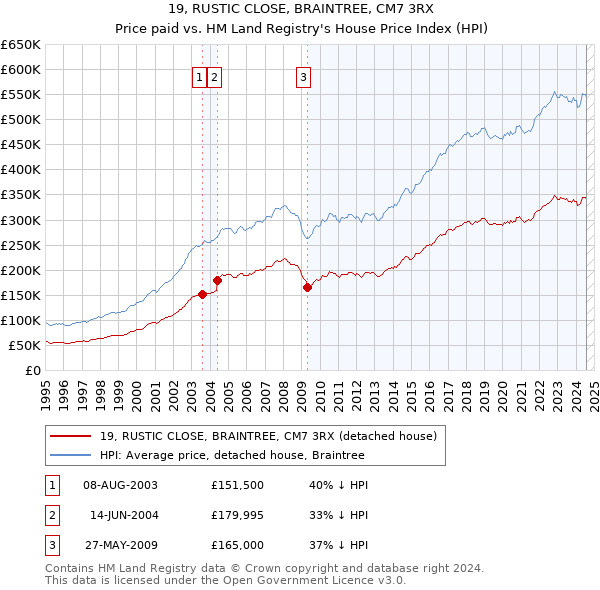 19, RUSTIC CLOSE, BRAINTREE, CM7 3RX: Price paid vs HM Land Registry's House Price Index