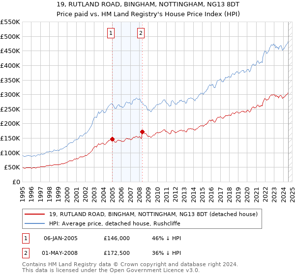 19, RUTLAND ROAD, BINGHAM, NOTTINGHAM, NG13 8DT: Price paid vs HM Land Registry's House Price Index