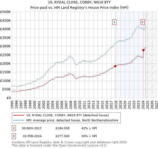 19, RYDAL CLOSE, CORBY, NN18 8TY: Price paid vs HM Land Registry's House Price Index