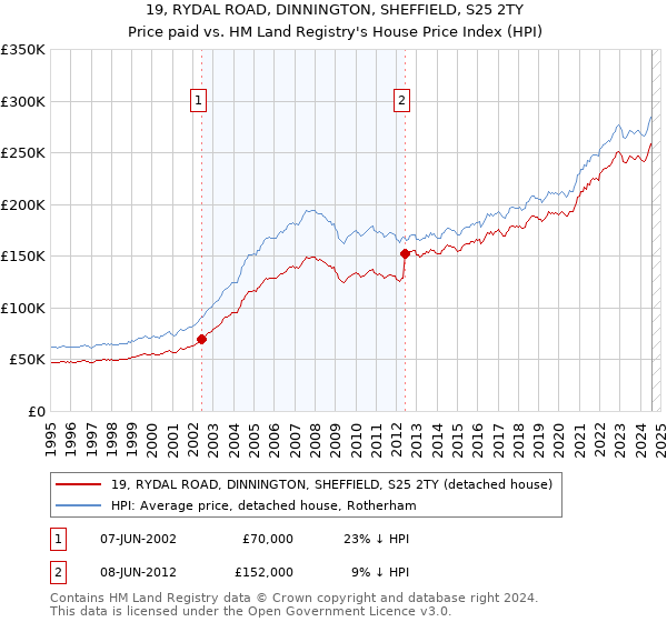 19, RYDAL ROAD, DINNINGTON, SHEFFIELD, S25 2TY: Price paid vs HM Land Registry's House Price Index