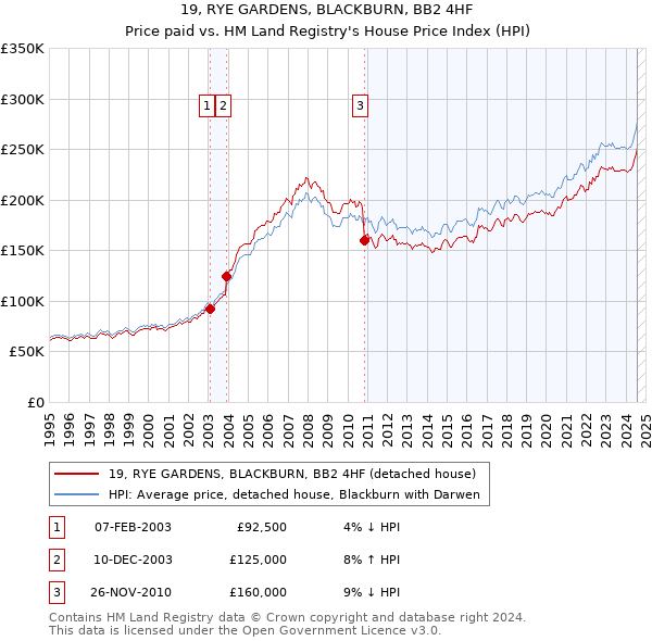 19, RYE GARDENS, BLACKBURN, BB2 4HF: Price paid vs HM Land Registry's House Price Index