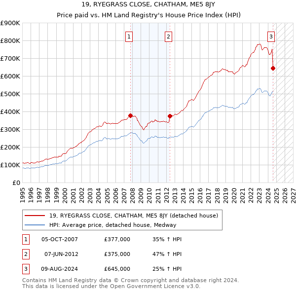 19, RYEGRASS CLOSE, CHATHAM, ME5 8JY: Price paid vs HM Land Registry's House Price Index