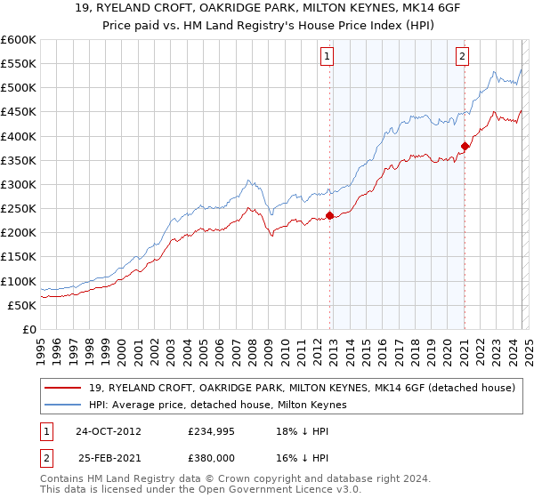 19, RYELAND CROFT, OAKRIDGE PARK, MILTON KEYNES, MK14 6GF: Price paid vs HM Land Registry's House Price Index