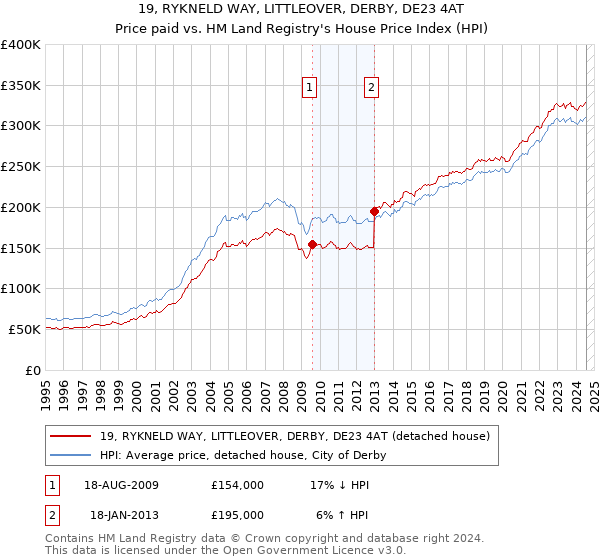 19, RYKNELD WAY, LITTLEOVER, DERBY, DE23 4AT: Price paid vs HM Land Registry's House Price Index