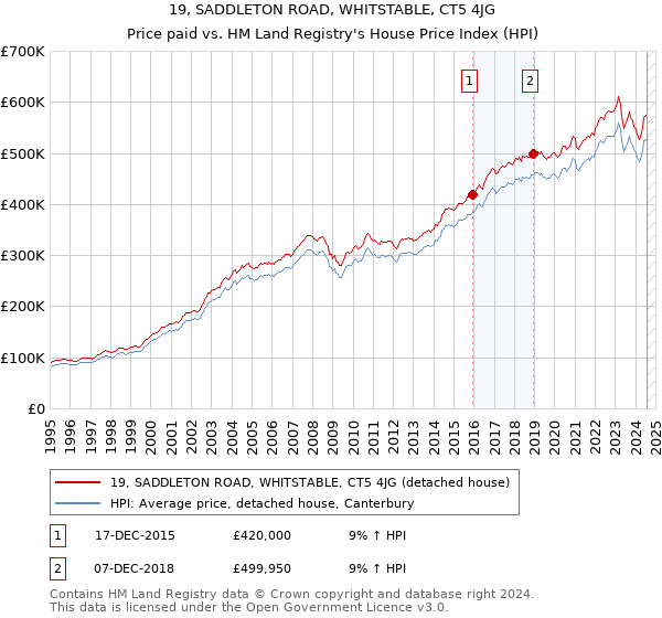 19, SADDLETON ROAD, WHITSTABLE, CT5 4JG: Price paid vs HM Land Registry's House Price Index