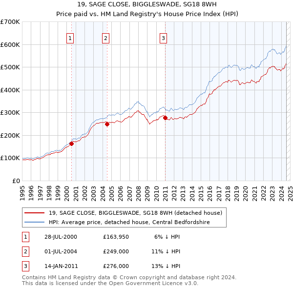 19, SAGE CLOSE, BIGGLESWADE, SG18 8WH: Price paid vs HM Land Registry's House Price Index