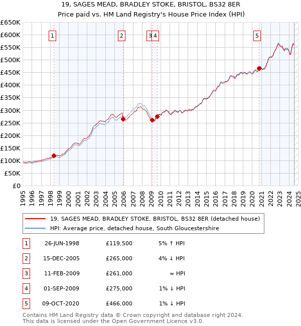 19, SAGES MEAD, BRADLEY STOKE, BRISTOL, BS32 8ER: Price paid vs HM Land Registry's House Price Index