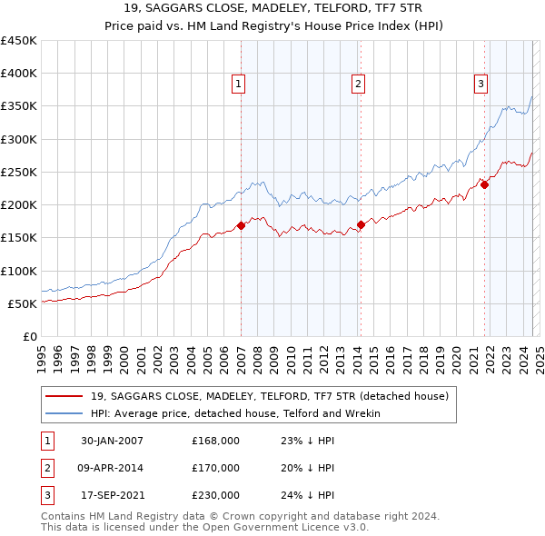 19, SAGGARS CLOSE, MADELEY, TELFORD, TF7 5TR: Price paid vs HM Land Registry's House Price Index