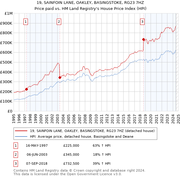 19, SAINFOIN LANE, OAKLEY, BASINGSTOKE, RG23 7HZ: Price paid vs HM Land Registry's House Price Index