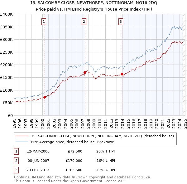 19, SALCOMBE CLOSE, NEWTHORPE, NOTTINGHAM, NG16 2DQ: Price paid vs HM Land Registry's House Price Index