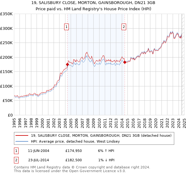 19, SALISBURY CLOSE, MORTON, GAINSBOROUGH, DN21 3GB: Price paid vs HM Land Registry's House Price Index