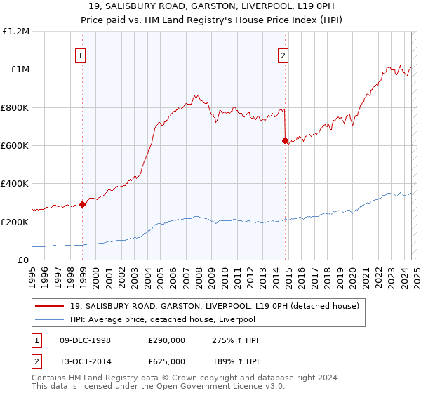 19, SALISBURY ROAD, GARSTON, LIVERPOOL, L19 0PH: Price paid vs HM Land Registry's House Price Index