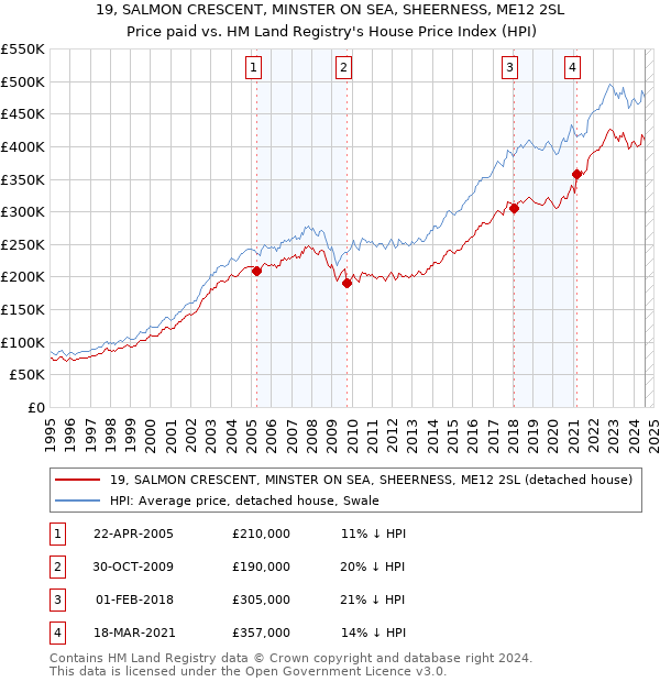 19, SALMON CRESCENT, MINSTER ON SEA, SHEERNESS, ME12 2SL: Price paid vs HM Land Registry's House Price Index